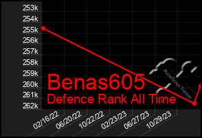 Total Graph of Benas605