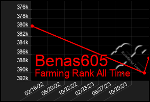 Total Graph of Benas605