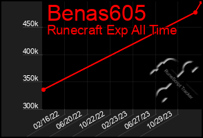 Total Graph of Benas605