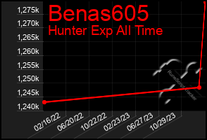 Total Graph of Benas605