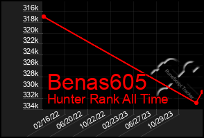 Total Graph of Benas605