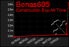 Total Graph of Benas605