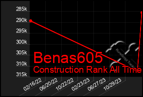 Total Graph of Benas605