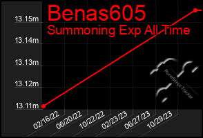 Total Graph of Benas605