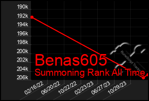 Total Graph of Benas605