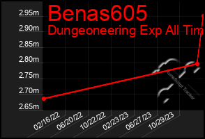 Total Graph of Benas605