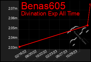 Total Graph of Benas605