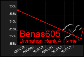 Total Graph of Benas605