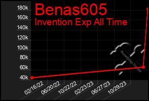 Total Graph of Benas605