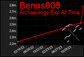 Total Graph of Benas605