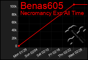 Total Graph of Benas605