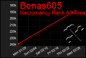 Total Graph of Benas605