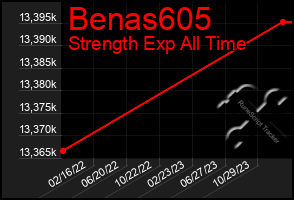 Total Graph of Benas605