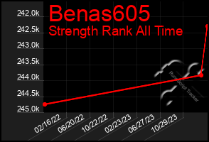 Total Graph of Benas605