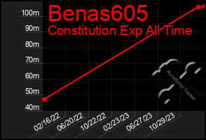 Total Graph of Benas605