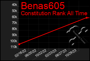 Total Graph of Benas605