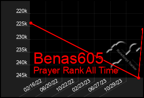 Total Graph of Benas605