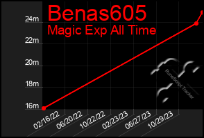 Total Graph of Benas605