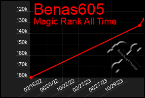 Total Graph of Benas605