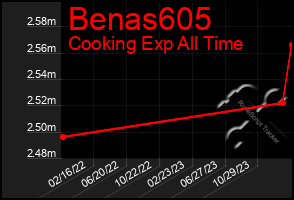 Total Graph of Benas605