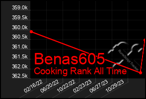 Total Graph of Benas605