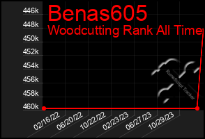 Total Graph of Benas605