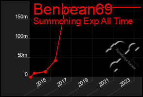 Total Graph of Benbean69