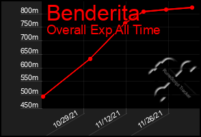 Total Graph of Benderita