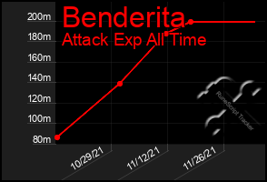 Total Graph of Benderita