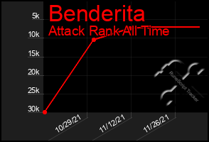 Total Graph of Benderita