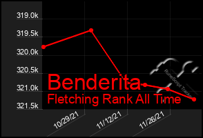 Total Graph of Benderita