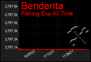 Total Graph of Benderita