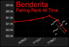 Total Graph of Benderita