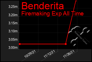 Total Graph of Benderita