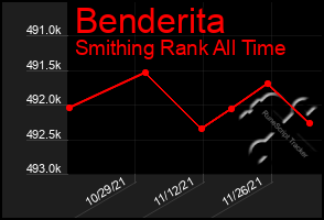 Total Graph of Benderita