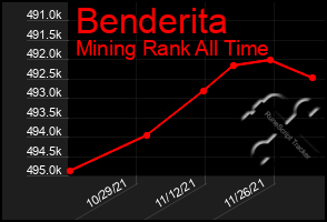 Total Graph of Benderita