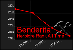 Total Graph of Benderita