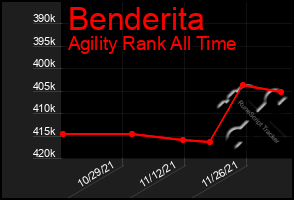 Total Graph of Benderita