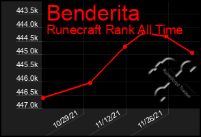 Total Graph of Benderita