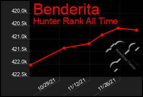 Total Graph of Benderita