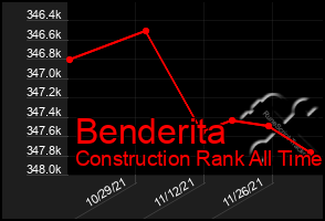 Total Graph of Benderita