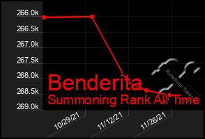 Total Graph of Benderita