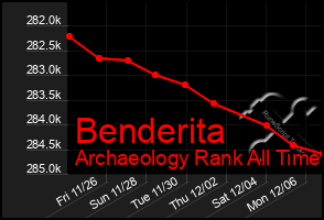 Total Graph of Benderita