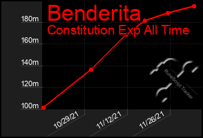 Total Graph of Benderita