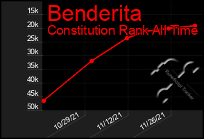 Total Graph of Benderita