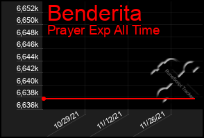 Total Graph of Benderita