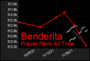 Total Graph of Benderita