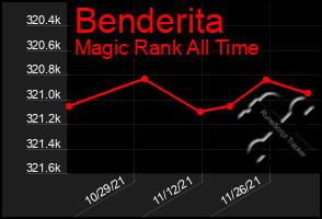 Total Graph of Benderita