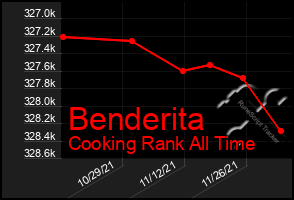 Total Graph of Benderita