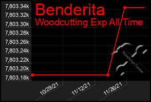 Total Graph of Benderita